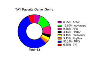Illustration for article titled TAY Scientific Survey: Graphs N' Stuff
